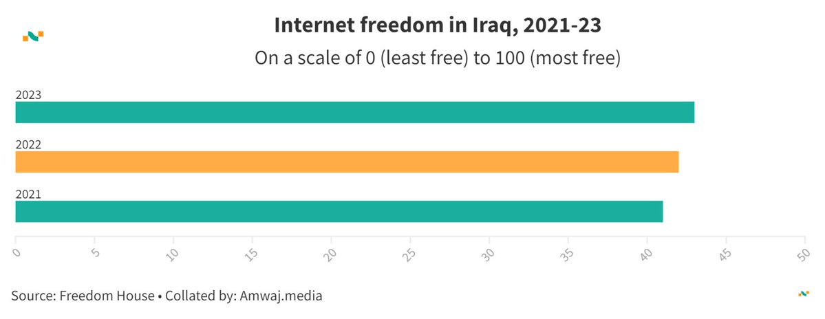 #DailyData from @amwajdata | Internet freedom in Iraq (from 0 to 100) 

📶 2021: 41
📶 2022: 42
📶 2023: 43

Learn more 👉 amwaj.media/data/country/i…  #InternetFreedom #Iraq 🌐