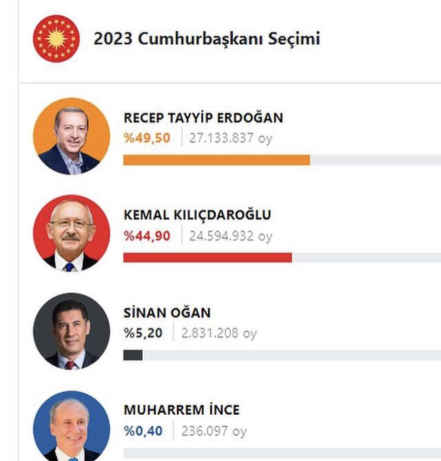 Tam 1 yıl önce bugün seçimin ilk turu böyle tamamlanmıştı Allah sizi bildiği gibi yapsın e mi Sinan Oğan’a oy verenler! 😡 #14Mayıs