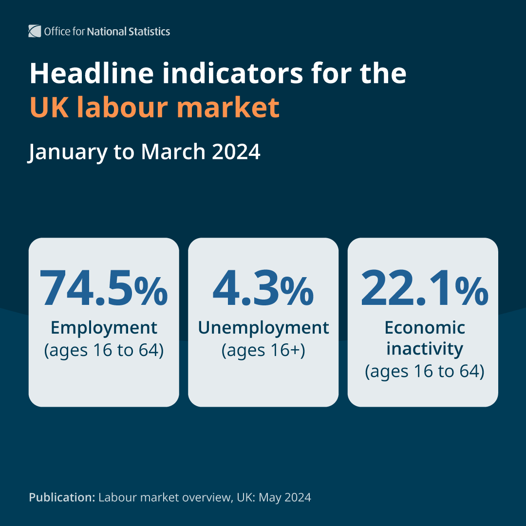 We’ve published the latest UK labour market figures. Headline indicators for the UK labour market for January to March 2024 show: · employment was 74.5% · unemployment was 4.3% · economic inactivity was 22.1% Read Labour market overview ➡️ ons.gov.uk/employmentandl…