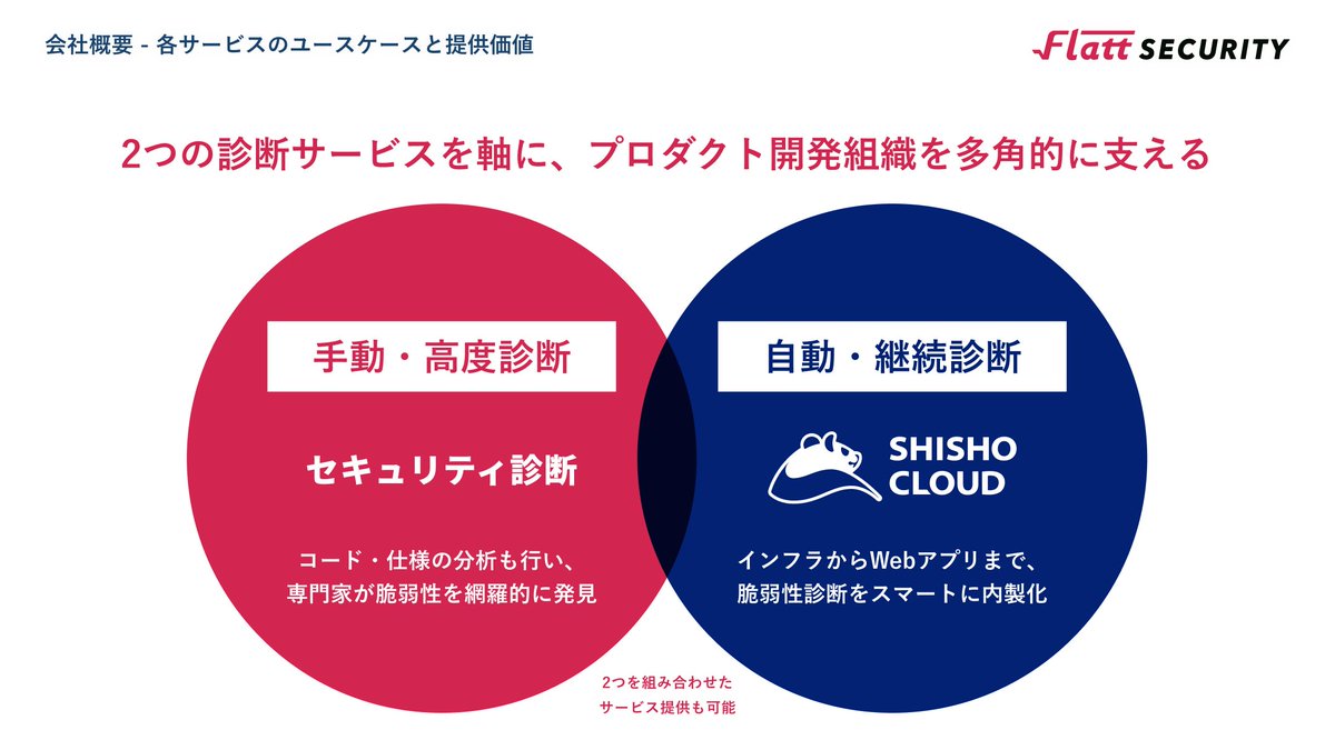 会社紹介資料をアップデートしました✨ 新ミッション・GMOインターネットグループへの参画といった情報を中心に更新しています。 引き続きFlatt  Securityではセキュリティエンジニア・ソフトウェアエンジニア・セールス・マーケティング・広報と幅広く積極採用中です ...