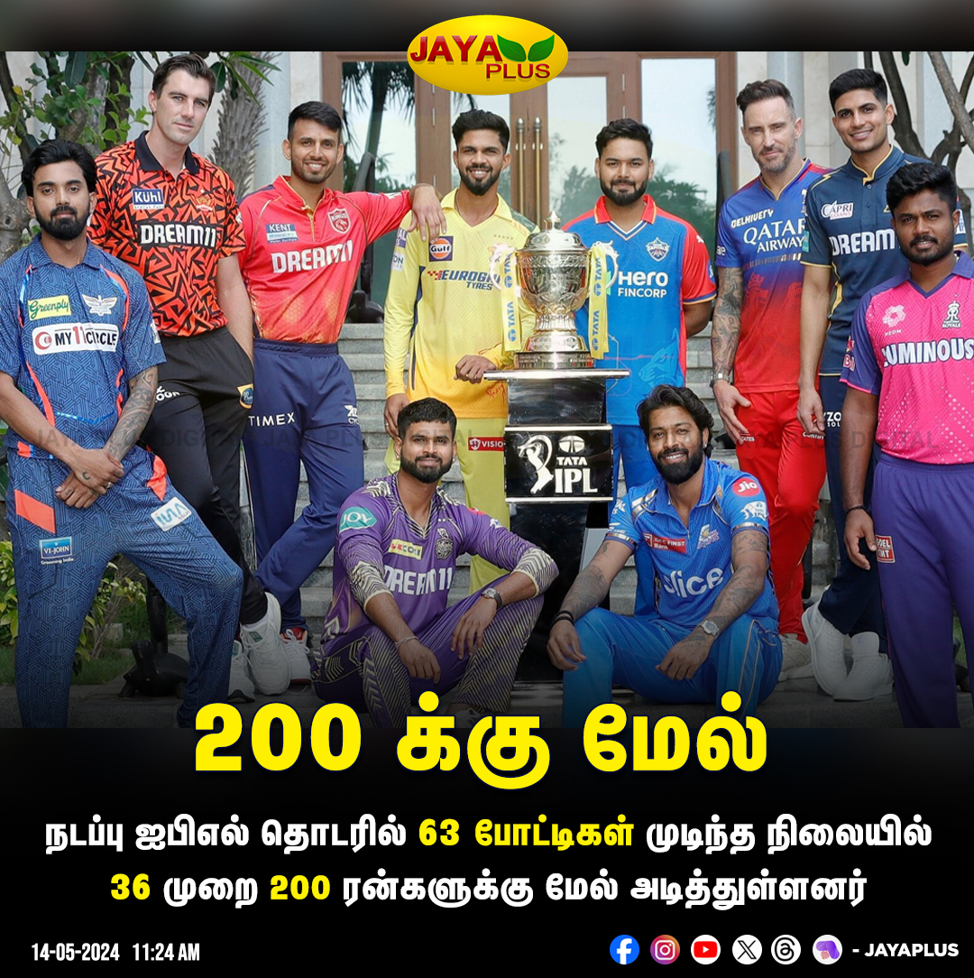 நடப்பு ஐபிஎல் தொடரில் 63 போட்டிகள் முடிந்த நிலையில் 36 முறை 200 ரன்களுக்கு மேல் அடித்துள்ளனர் #IPLCricket2024 #IPL2024 #200Runs #JayaPlus