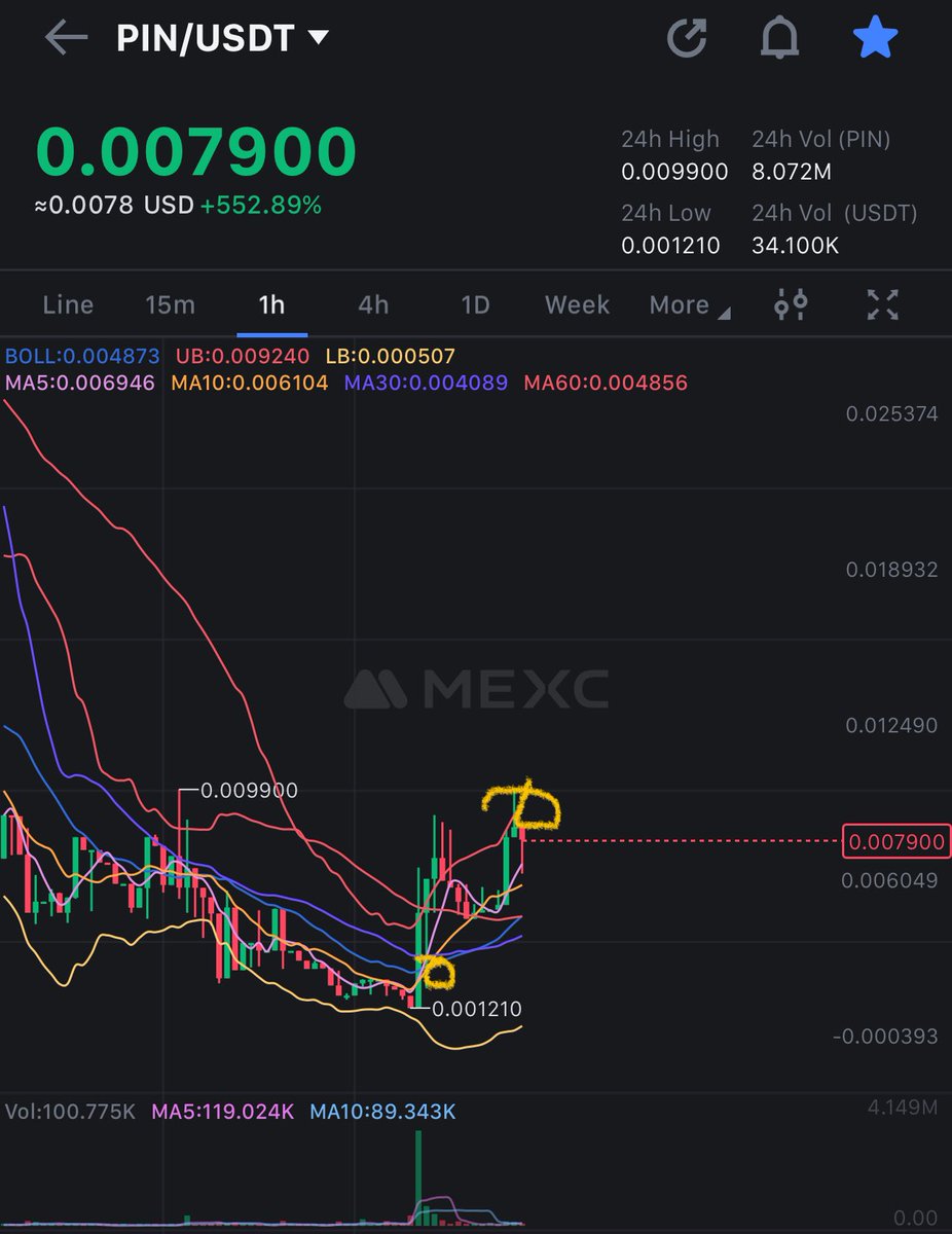 $PIN 4X and keep running well 🥰
Still nothing 

#mexc