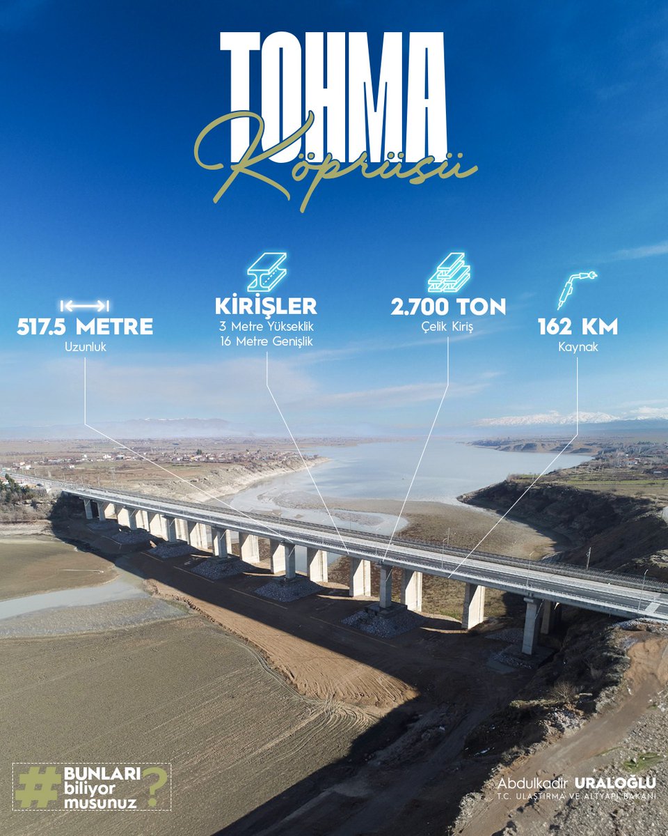 BUNLARI Biliyor Musunuz❔❓

Hem kara yolu hem de demir yolu ulaşımını sağlayan proje; 'Tohma (Şehit Gaffari Güneş) Köprüsü'

❇️Malatya - Hekimhan - Sivas arasındaki kuzey - güney aksında bölünmüş yol bütünlüğünü sağladık.

#TürkiyeHızlanıyor 🇹🇷