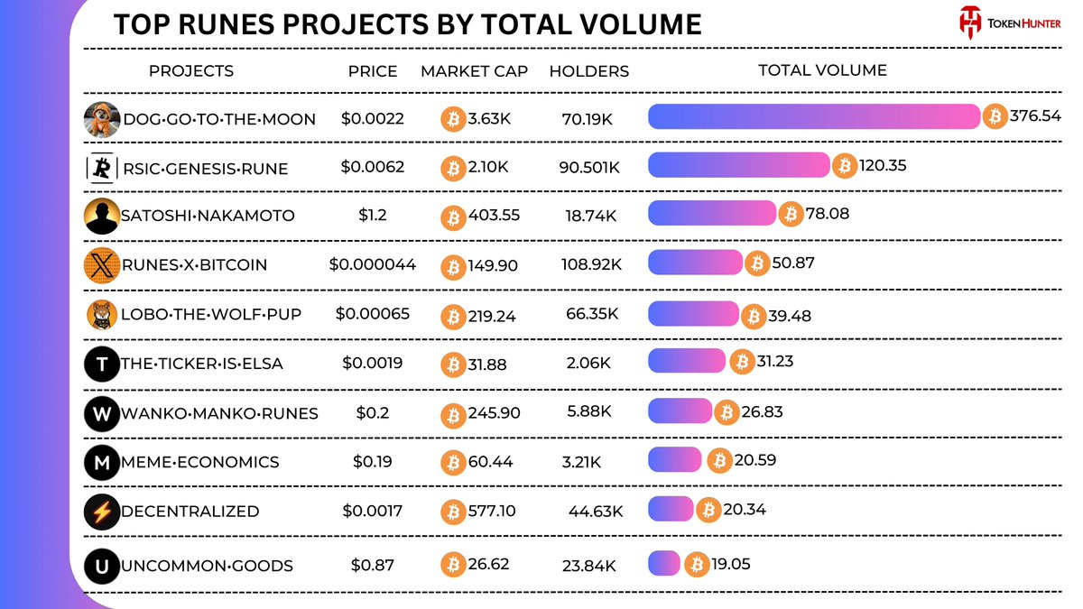 🔥Top #RUNES Projects by Total Volume🎯 🥇#DOG·GO·TO·THE·MOON 🥈#RSIC·GENESIS·RUNE 🥉#SATOSHI·NAKAMOTO 🍀How many of the following projects have you participated in?