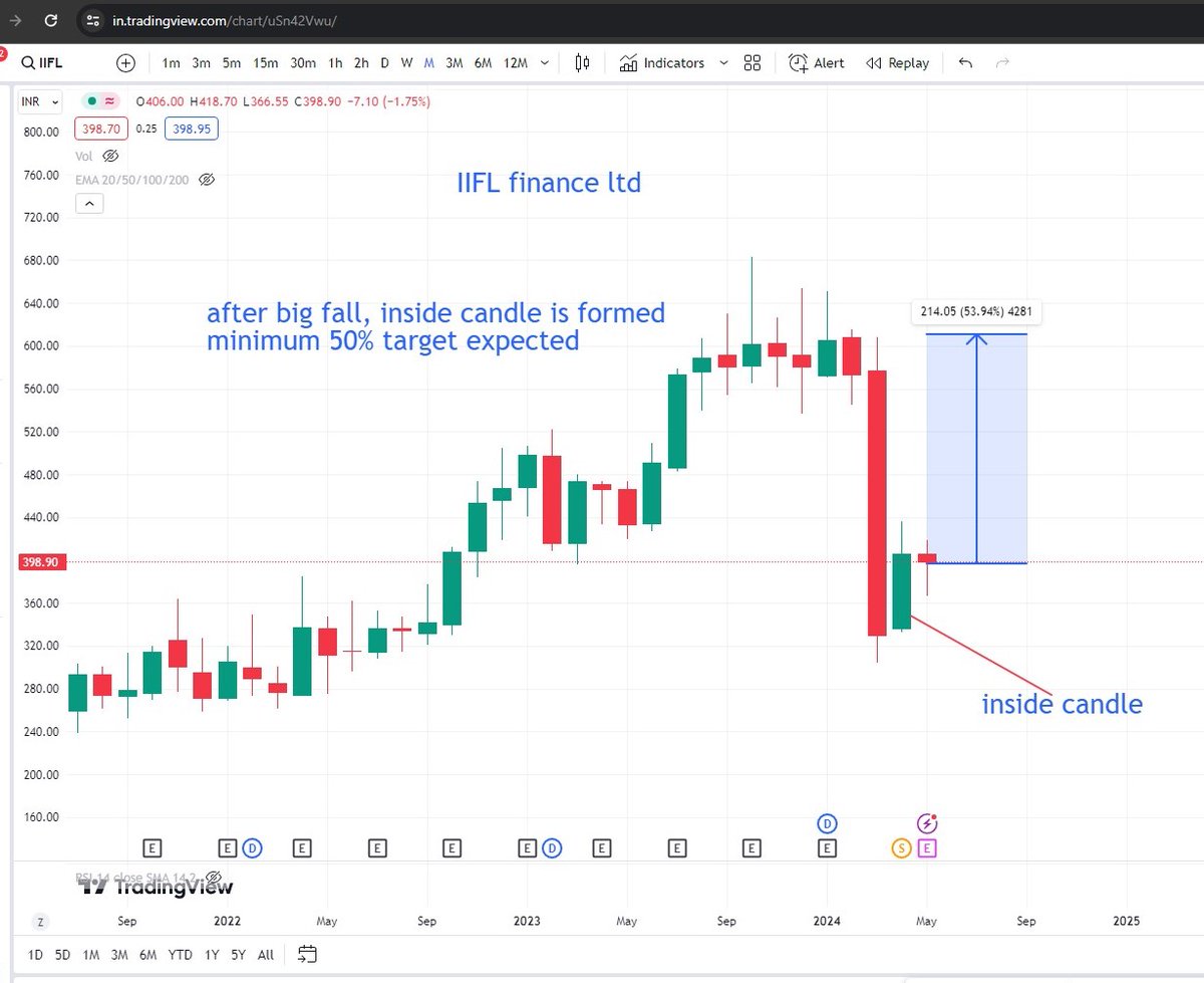 One of my best buying strategy. #Insidecandle formation at bottom. two stocks already shared . 
Today's stock is #IIFL finance. I am taking position in stallement.

#StocksToBuy #AdaniEnterprises #polycab #IIFL