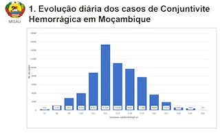 Reduz propagação da conjuntivite hemorrágica mas aumentam doentes que ficaram cegos em #Moçambique verdade.co.mz/reduz-propagac…
