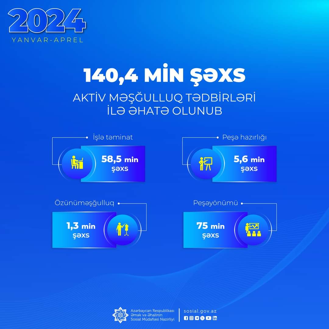 📊 Dövlət Məşğulluq Agentliyi tərəfindən yanvar-aprel aylarında 140,4 min şəxs aktiv #məşğulluq tədbirləri ilə əhatə olunub. ➡️ sosial.gov.az/media/xeberler… #ƏƏSMN #DMA #SosialGöstəricilər