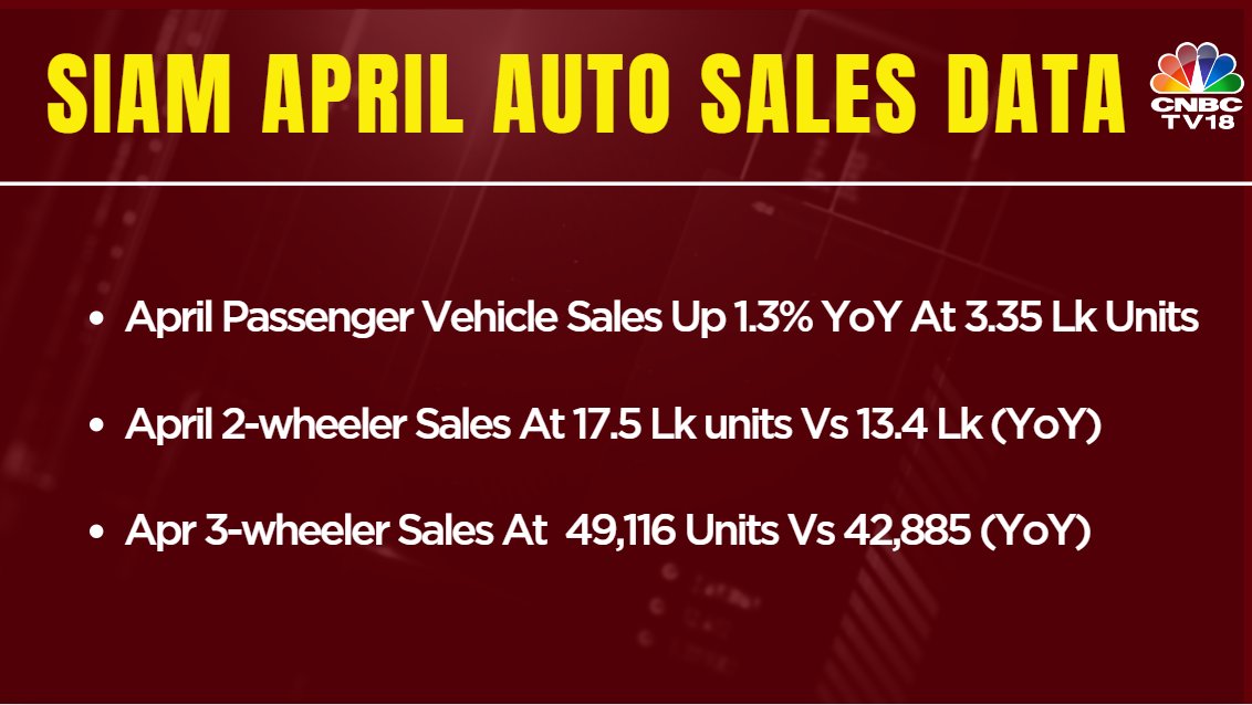 CNBCTV18Live's tweet photo. SIAM #AprilAutoSales Data | 🚘April Passenger Vehicle sales up 1.3% YoY at 3.35 lk units

⚡️April 2-wheeler sales at 17.5 lk units Vs 13.4 lk (YoY)

⚡️Apr 3-wheeler sales at 49,116 units Vs 42,885 (YoY)