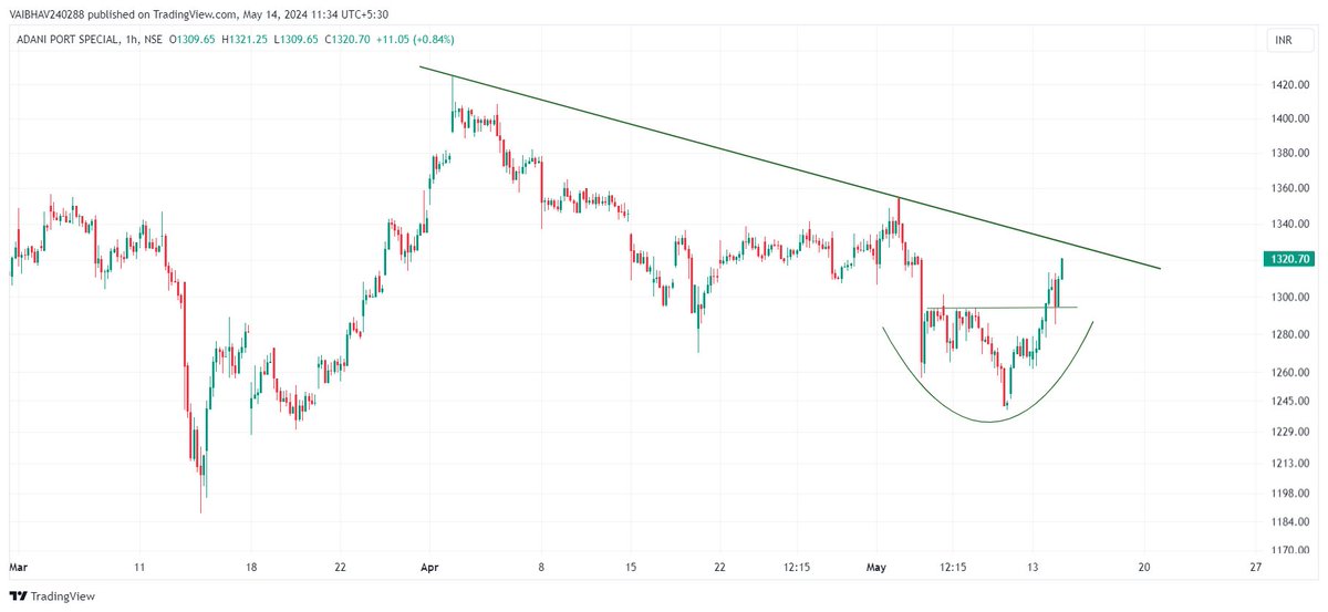 #ADANIPORTS 

1 - Rounding base!!!

2 - Initial breakout + retest evident!!!

3 - Breakout above falling trendline will be interesting to watch on HCB.

Use Discretion !!!            

Just for educational purposes.