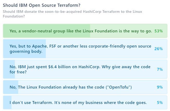 Last week, TNS VoxPop asked, "Should IBM open source Terraform?" Nearly 80% of respondents were in one of two "Yes" camps while 16% either don't think IBM should give the code away or are happy with the OpenTofu fork.