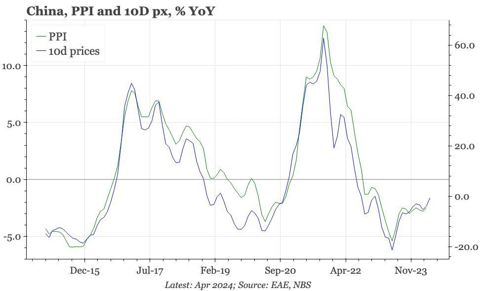 China – still expecting PPI to rebound

The April PPI data were soft, but the government's higher-frequency series for industrial prices, updated today for the first 10 days of May, continues to suggest deflation is lessening.

buff.ly/4ahvWad
#China #ChinaEconomy