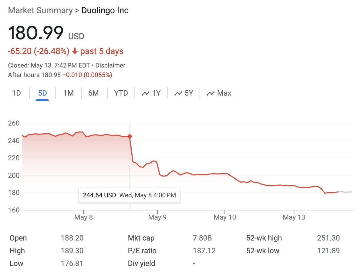 This 'Duolingo crashed because of OpenAI' narrative is so wrong, I don't even know where to start. 1) Not a crash. A 3.5% move is barely notable. 2) In fact, 3.5% is the smallest drop Duolingo has seen in about a week... after their earnings call on May 8.