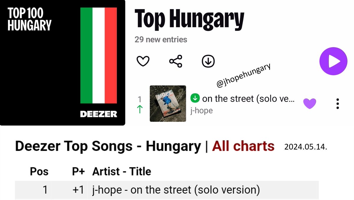 📊Deezer Top Songs - Hungary 🇭🇺 

#1 j-hope - on the street (solo version)

CONGRATULATIONS J-HOPE 👏

#HOPE_ON_THE_STREET_VOL1 
#HOPE_ON_THE_STREET 
#jhope #JHOPE_MUSIC #onthestreet