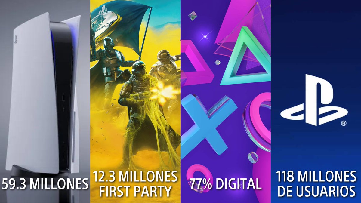 Reporte financiero de Sony - Q4 FY 2023  

▫️ PlayStation 5 supera los 59.3M de unidades vendidas.
▫️ Se han vendido 72.6M de juegos, 12.3M corresponden a First Party.
▫️ 118 Millones de usuarios activos. 
▫️ Ventas digitales corresponden al 77%.