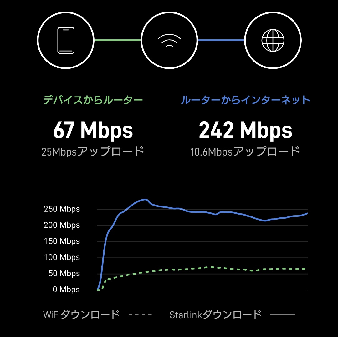 新居にスターリンクが来たぞー！
めちゃくちゃいい場所に設置したので、遮蔽物はなく完璧
アップロードはしょぼいけど、下りは十分。何なら300Mbpsを超えることもありました

ケーブルはほぼ全て露出無しで宅内まで来てて大変助かります