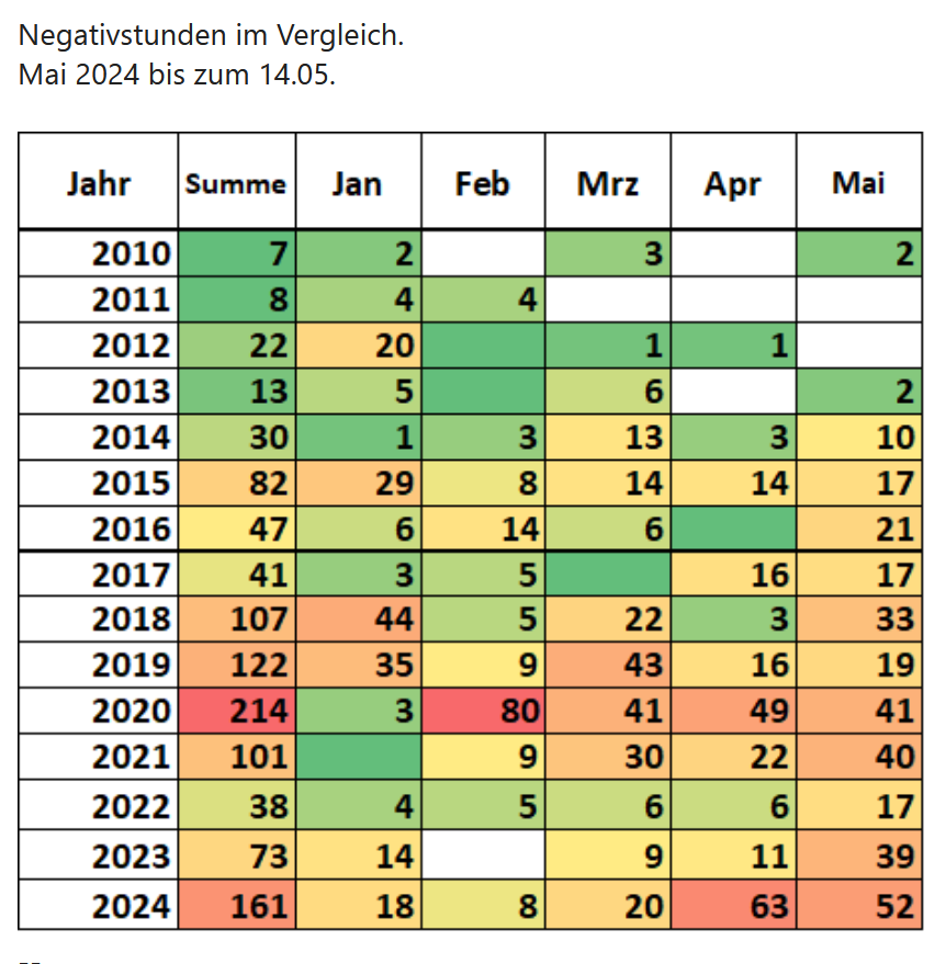 #Negative Strompreise (3 von 4) Zunahme der Stundenzahlen seit 2010. Quelle: Rolf Schuster.