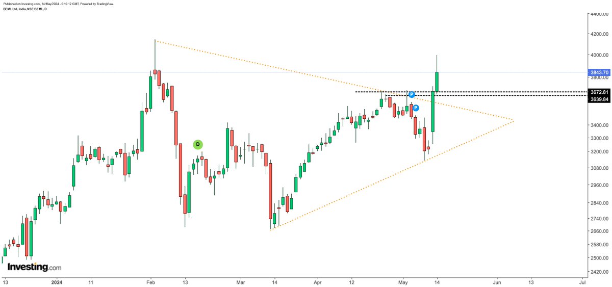 BUY BEML IN DIPS NOW 3840 SUPPORT 3120 #beml #StocksToBuy #IPOAlert #banknifty #optiontrading