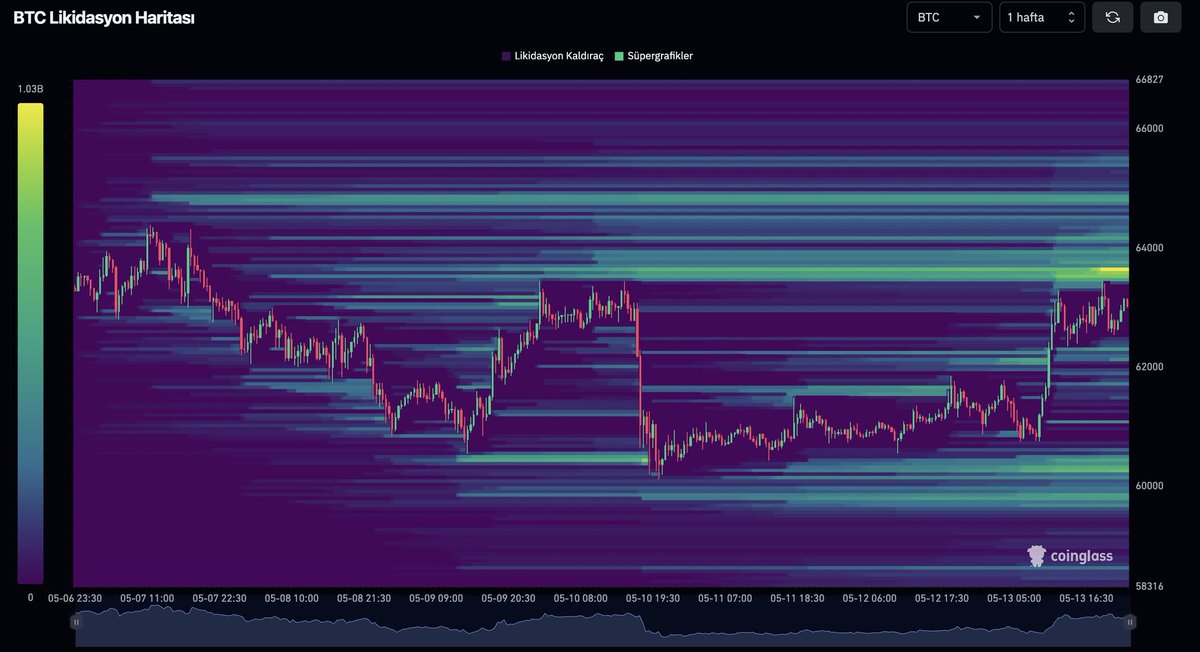 #Bitcoin Liquidation Levels

 Short Liquidations
 - 63657
 - 64185
 - 64831

 Long Liquidation Levels
 - 62307
 - 61720
 - 61074