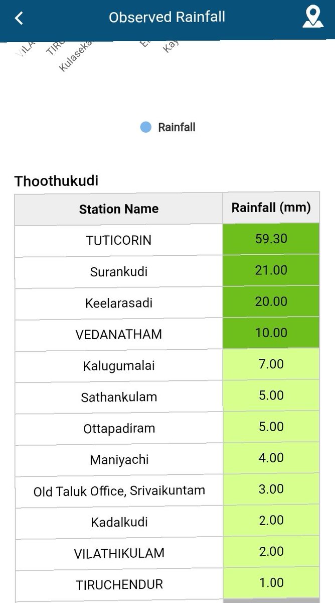 தூத்துக்குடி மாவட்டத்தில் இன்று காலை பதிவான மழை அளவு தூத்துக்குடி நகரில் 59.30. மில்லி மீட்டர் பதிவாகியுள்ளது பிற இடங்களில் மிதமான மழை பெய்து உள்ளது.@ChennaiRains @praddy06 @MasRainman @kalyanasundarsv @narayananweath1 @TutyRains