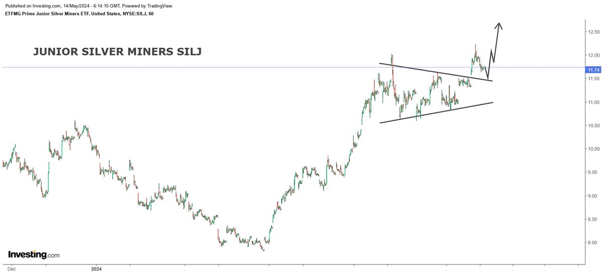 Junior Silver Miner SILJ broke out form a month-long flag shape formation and presently coming back for a retest. As metals trade sideways, miners could grind higher...