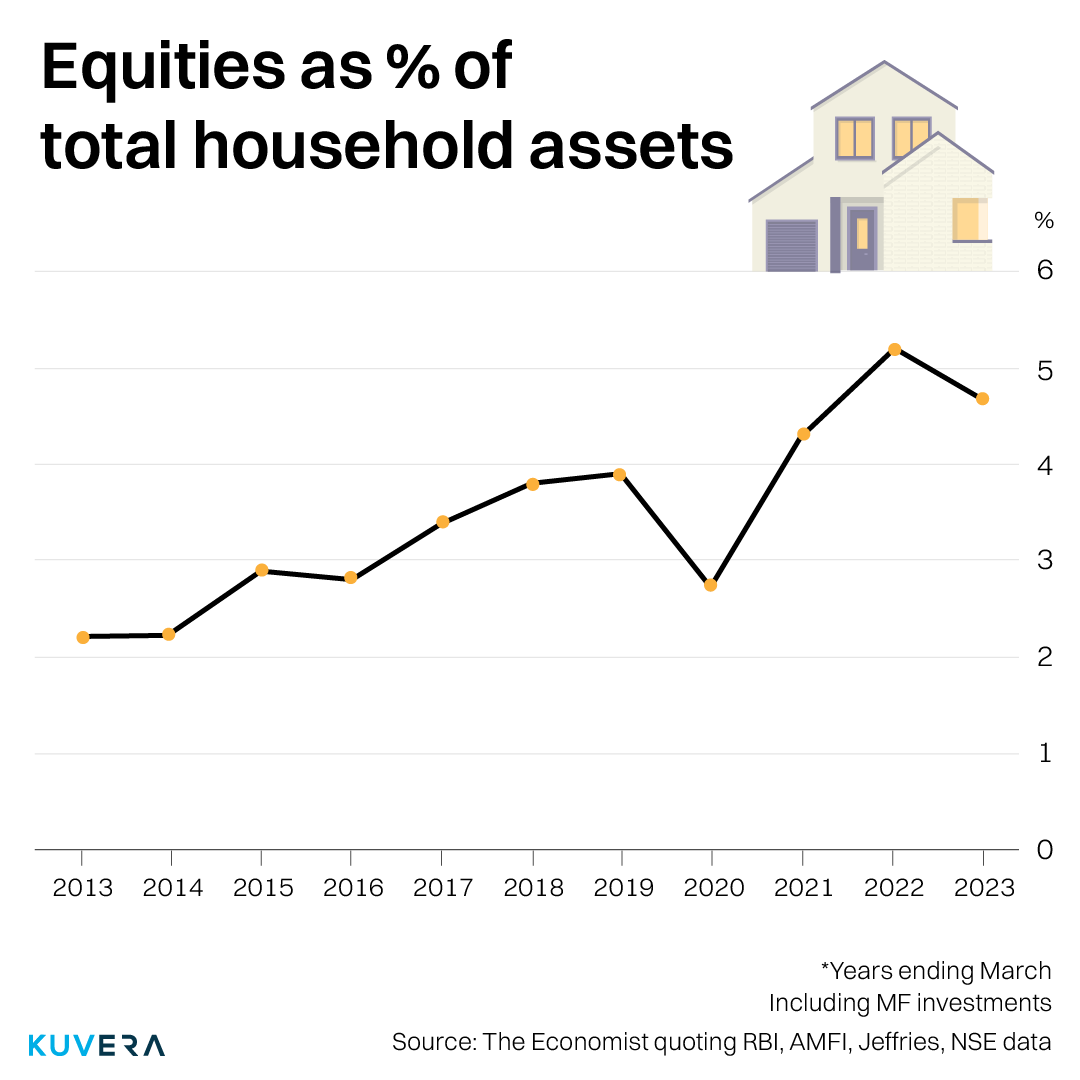 The average Indian household holds 4.7% in equities of its total assets. How much do you have?
#ChartOfTheDay