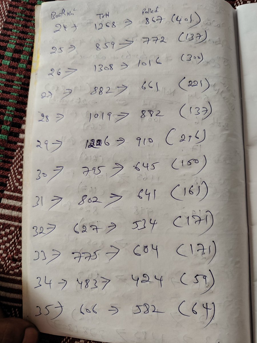 Nellimarla Proper : 19,850 votes unnayi . 
Janasena ki 2500 majority ikkada , worst case chepthuna considering bucket symbol & all.Mandalam lo kooda majority👍
Bhogapuram mandalam -Sureshot JSP
Pusapatirega : nammalem, Denkada :50-50.
Madam minister ayye chances 👍
@LokamMadhavi