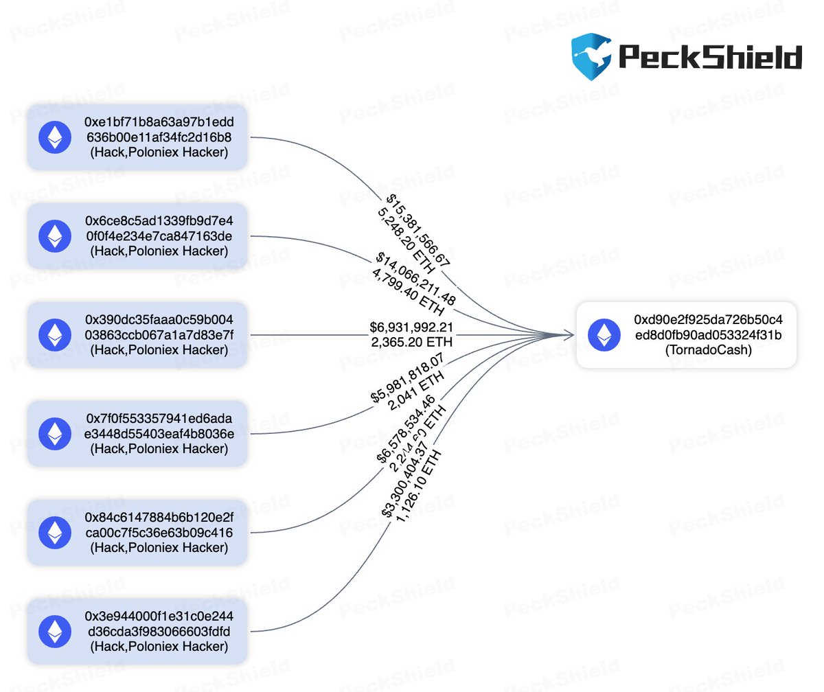 PeckShieldAlert The #Poloniex hacker has already sent a total of 17.8K $ETH  (worth ~$53.5million) to #TornadoCash