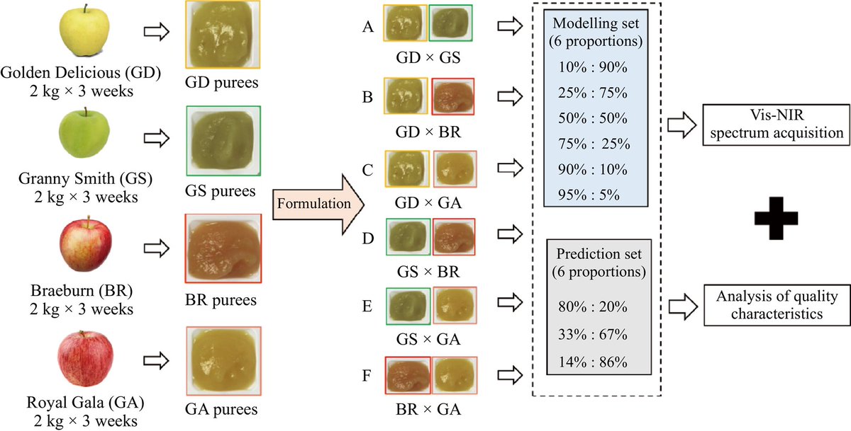 SciencNews's tweet image. Innovative chemometric method leverages Vis-NIR spectroscopy for precise food formulation, ensuring consistent quality. 

Spectral data predicts final product characteristics. 

@FoodAdvance1 #FoodScience #Chemometrics #plants #LifeScience #News 

Details: maxapress.com/article/doi/10…