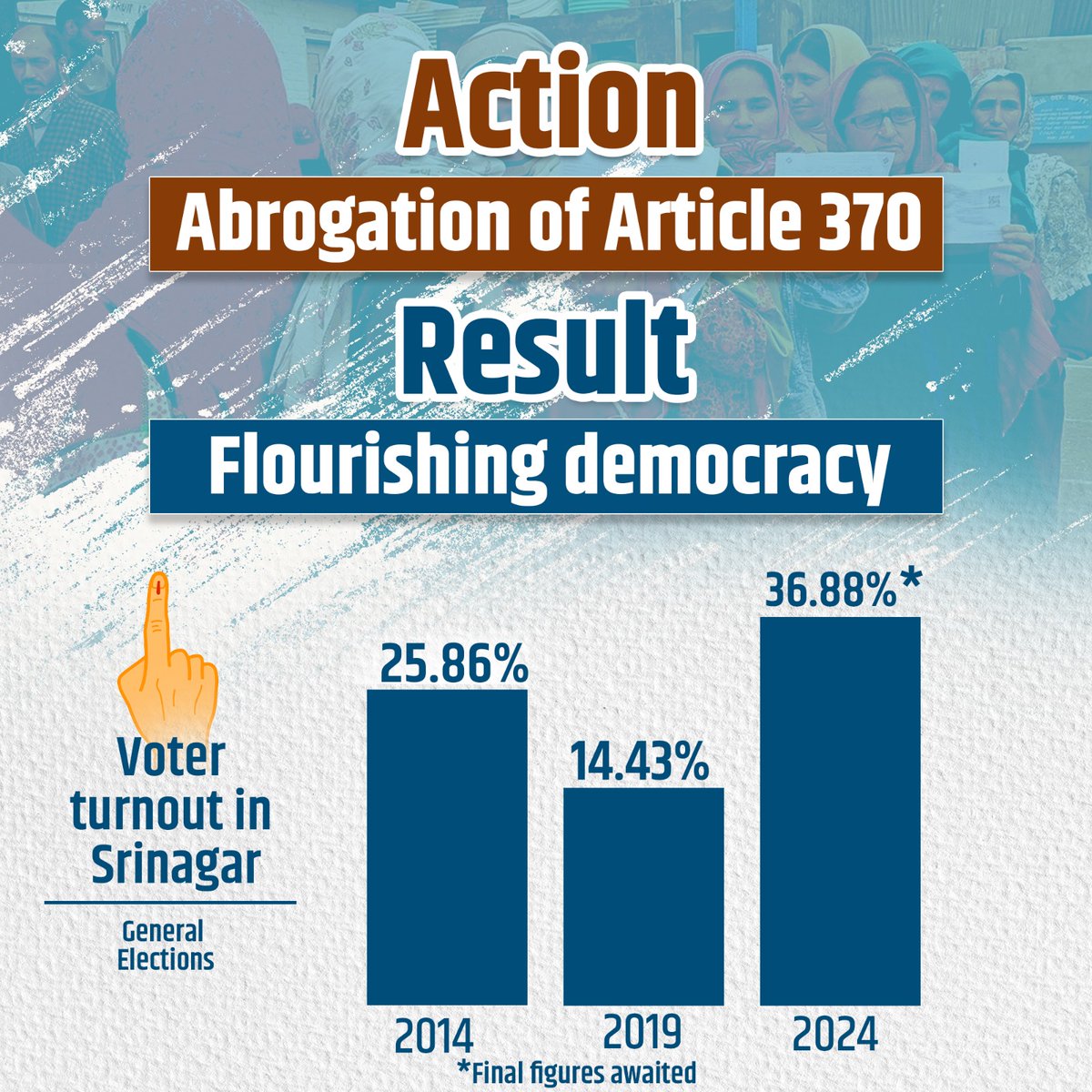 Jammu and Kashmir has demonstrated a remarkable increase in the voting percentage. This surge directly reflects the trust and faith that the people of J&K have in democracy. It's all possible because of Hon. PM Shri @narendramodi ji-led government's decision to abrogate Article