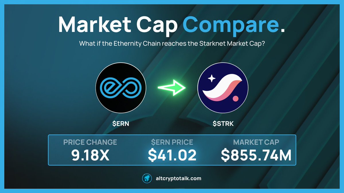 Can you see @EthernityChain reaching the market cap of @Starknet?

$ERN > $STRK