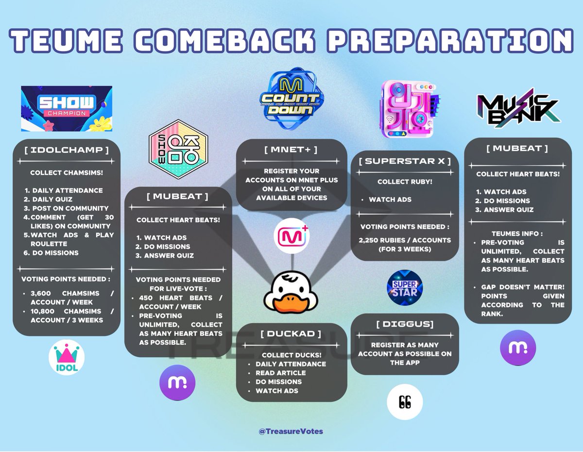 TreasureVotes's tweet photo. [📢] TEUMES COMEBACK PREPARATION TO-DO LIST

🚨THIS IS EMERGENCY🚨

Please start collecting votes on ALL APPS. Start from IdolChamp, Mubeat, SuperStar X, and DuckAd, you can collect votes daily on these apps. NEVER miss collecting even a day‼️

#트레저 #TREASURE @treasuremembers https://t.co/FsXBbj7Yxz