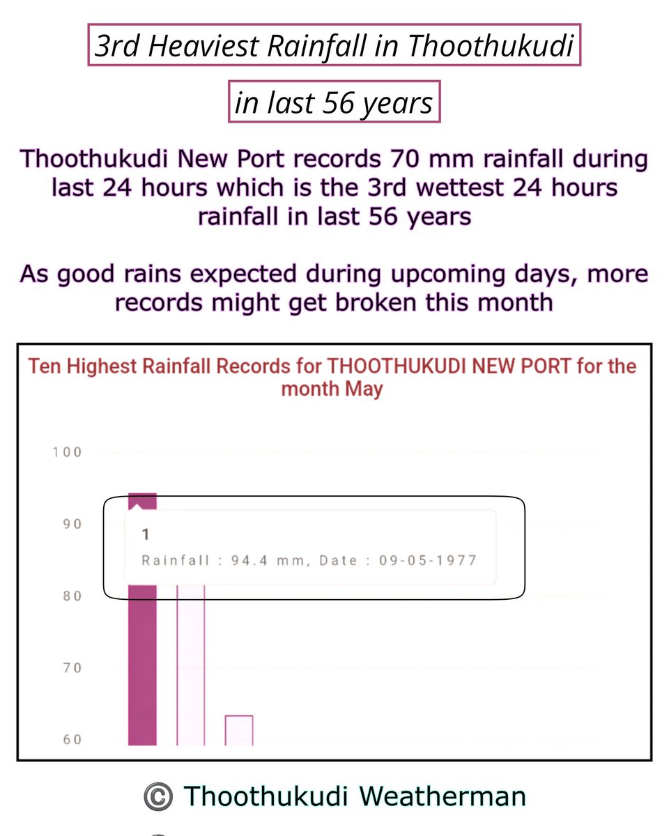 3rd Heaviest Rainfall in Thoothukudi ! Tuty New Port records 70 mm rains which the 3rd highest 24 hrs rainfall in last 56 yrs. All Time Record is 94.4 mm on 09/05/1977. More Heavy Rain ahead for Tuty Dist. #TutyRains @praddy06 @ChennaiRains @MasRainman @ramanathan4548 @mani9726