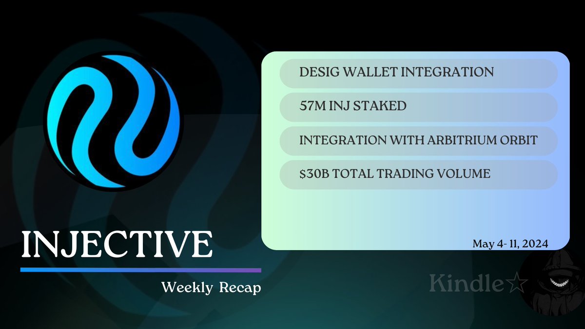 Last week was yet another splendid week with @injective🔥 Highlights from last week, features⤵️ ☆ Integration with @DesigLabs: blog.injective.com/en/the-premier… ☆ InEVM integration with @arbitrum: blog.injective.com/en/arbitrum-an… ☆ 13,000 INJ burned ☆ 57M INJ staked ☆ $30,5B in