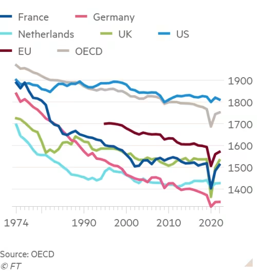 My piece that Germany should scrap a public holiday to fund rising defence and climate expenditure got huge push back. Today, @FT recalls that we Germans have among the lowest hours worked in Europe. (average annual hours worked per worker)