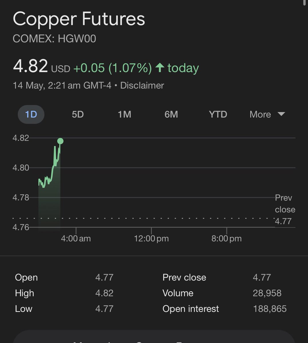 The Coppertunity 

#Copper is not slowing down

$BHP bid for $AAL is just the start , juniors will now need to okay catch up..

$5 June? $6 2024? $7 2025?

$SOLG $RIO $HCH $Aw1 $HAV $QML $CYM