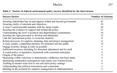 AusJPA's tweet image. #Tbtuesday 

👉What are the predictors of #PolicySuccess (or failure)❓ 

What is the role of policy officials &amp;amp; their perception of predictors in success/failure❓

Kathleen Mackie provides insights from the federal #EnvironmentPolicy in 🇦🇺👇

onlinelibrary.wiley.com/doi/10.1111/14…
