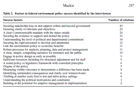 #Tbtuesday 👉What are the predictors of #PolicySuccess (or failure)❓ What is the role of policy officials & their perception of predictors in success/failure❓ Kathleen Mackie provides insights from the federal #EnvironmentPolicy in 🇦🇺👇 onlinelibrary.wiley.com/doi/10.1111/14…