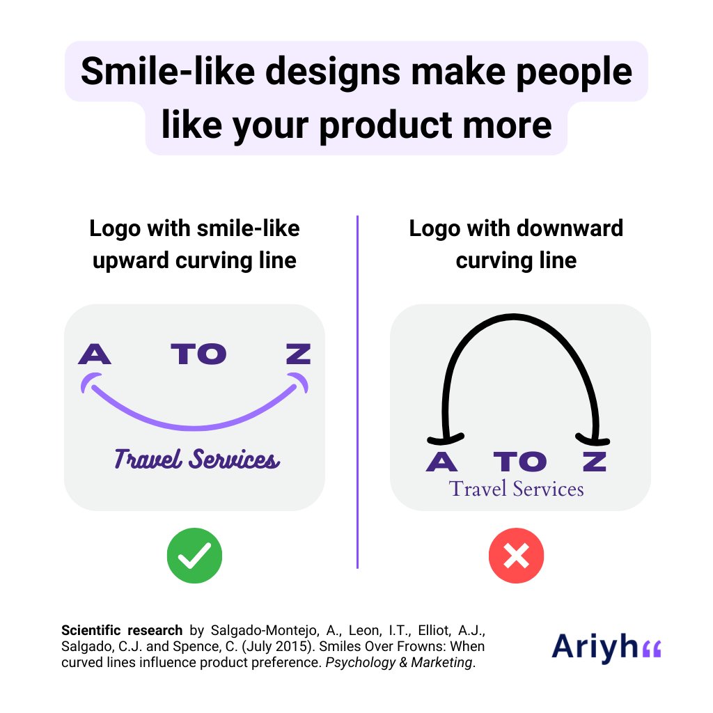 🎓 Research: Use designs that “smile” People will like your product more. 🧠 Why? - Upward facing curved lines look like a smile - Smiles bring positive emotions - So it increases our attitudes towards a product - Visuals we associate with a frown can have an opposite effect