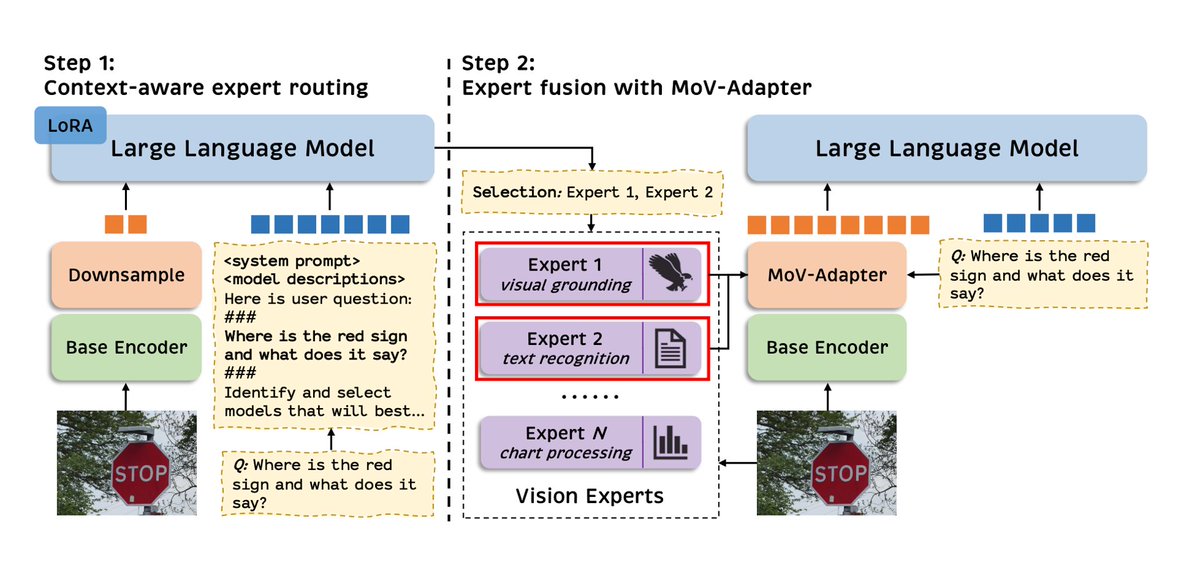 1/5
MOVA, a novel approach that adapts a mixture of vision experts to multimodal context. This innovative method enables more accurate object detection and recognition in complex scenes. #ComputerVision #ObjectDetection