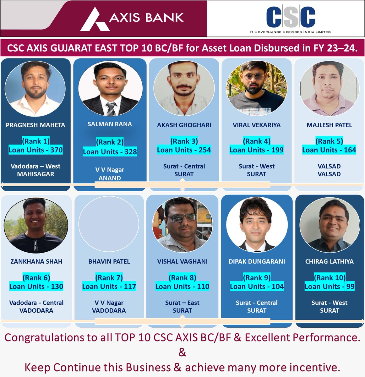 Congratulations!!!!! to all Top 10 Gujarat East #CSC  - Axis VLEs for their excellent performance in Loan disbursement in FY’23-24’.
#cscloan #csc #AxisBank #AxisBankLoan #DigitalIndia