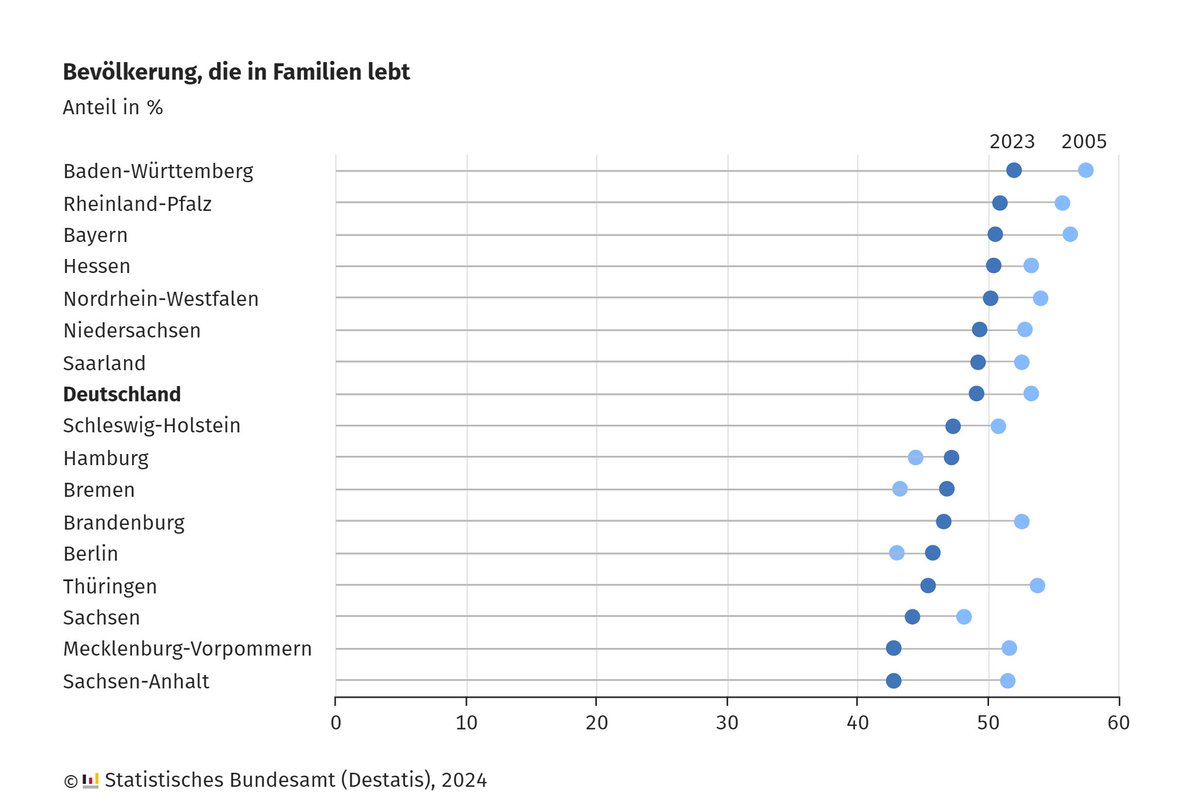 Immer weniger Menschen in Deutschland leben in #Familien. 2023 waren es 49 % der Bevölkerung (41,3 Mill. Menschen), 2005 hatten noch gut 53 % in Familien gelebt (43,7 Mill.). In den Bundesländern ist die Entwicklung unterschiedlich – unsere #ZahlderWoche: destatis.de/DE/Presse/Pres…