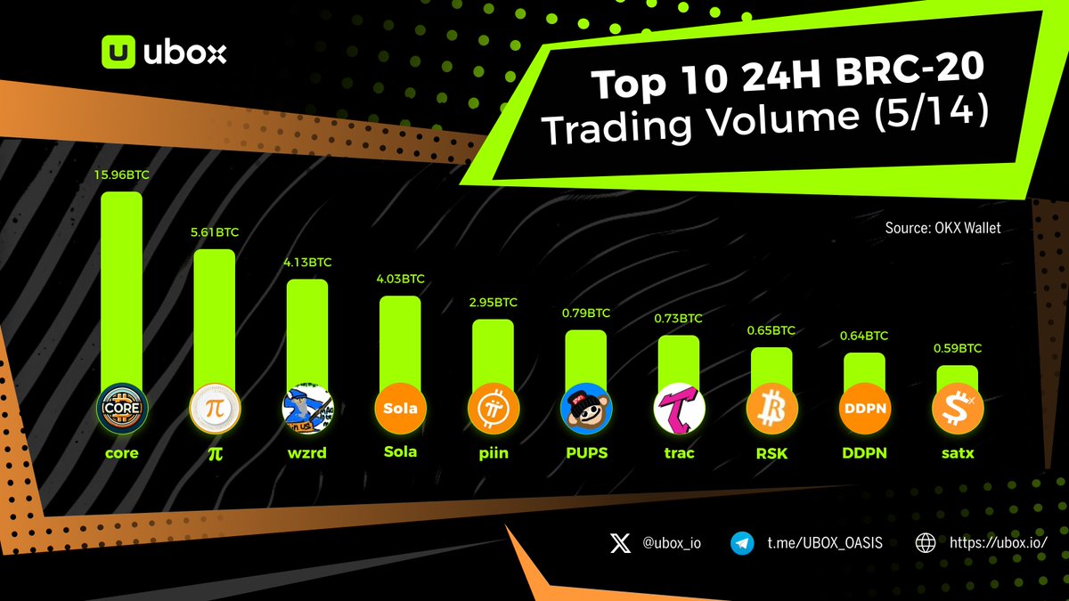 🌵Top 10 #BRC20 Trading Volumes Last 24 Hours!

🚀In this fierce competition, who will dominate in the long term?

👑Who do you think will be the focus tomorrow?
Trade at ubox.io #Ordinals #Bitcoin

🏅 $core
🥈 $𝛑
🥉 $wzrd
🟧 $Sola
🟧 $piin
🟧 $PUPS
🟧 $trac
🟧