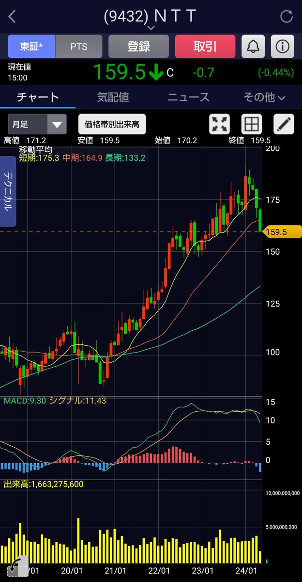 今日のS株
✅三菱HCC 1株(3.6%)
✅横河ブリッジHD 1株(3.52%)
✅NTT 5株(3.13%)

NTTは160円割れ。
150円辺りまで売られそうなダラダラ感😭