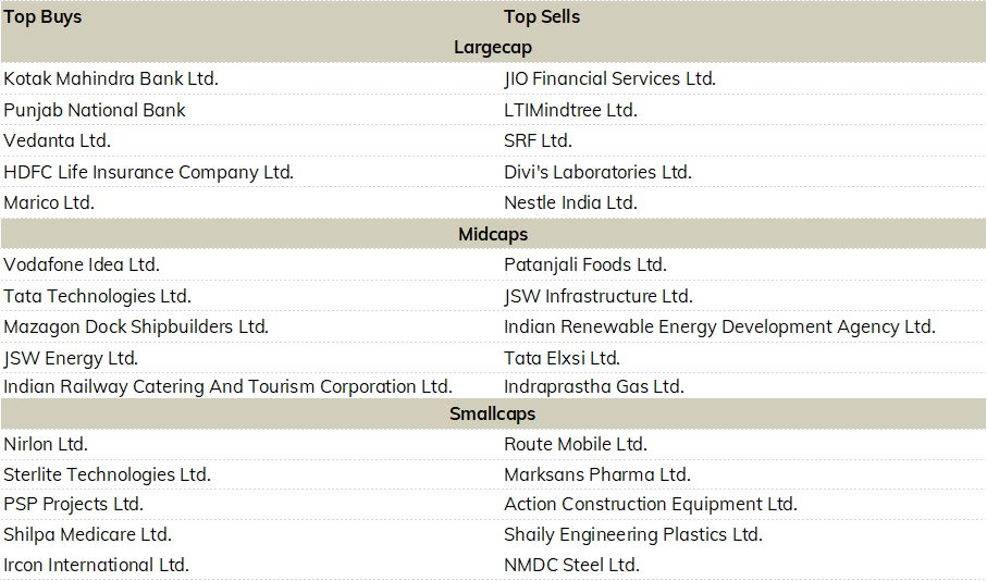 #MutualFunds: Whats in.. Whats out?

Domestic Mutual Funds bought and sold the following stocks during the month of April 2024!

🩷 & 🔄 for better reach!
Disclaimer: bit.ly/full-disclaimer