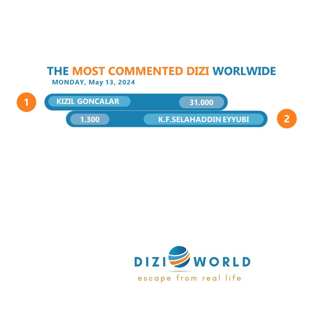 #KızılGoncalar The most commented dizi worldwide with 31K🥇on May 13, 2024. What about #KudüsFatihiSelahaddinEyyubi?