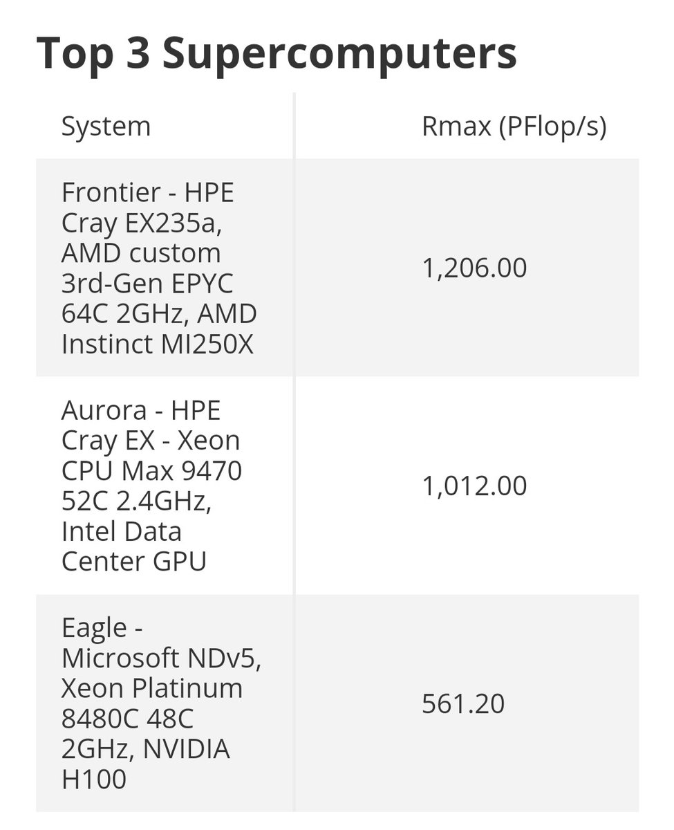 The Aurora supercomputer has become just the second to break the exaflops barrier and also does 10 AI exaflops