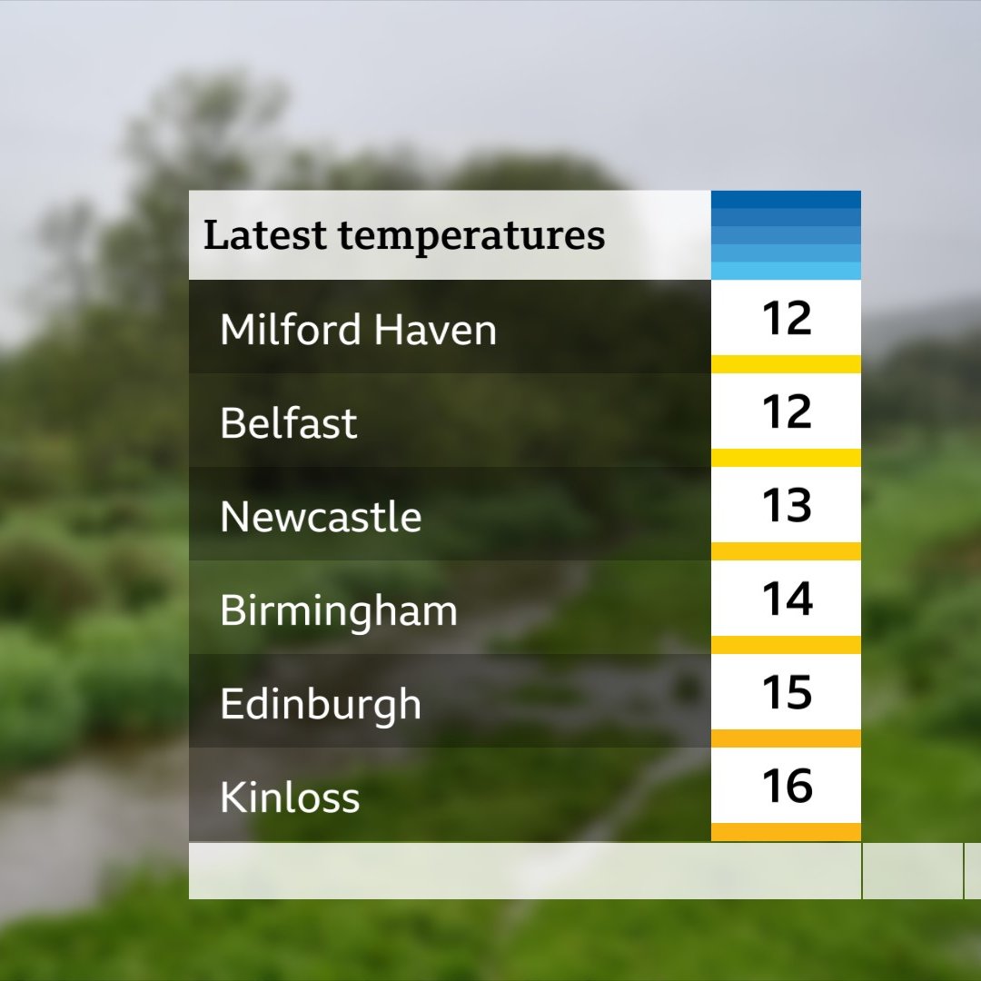 Temperatures at 0730. Parts of N Scotland could well reach 22C today after a mild start @BBCBreakfast xxx