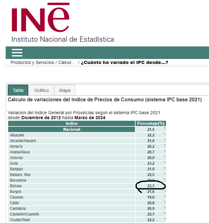 Oficinasenlucha's tweet photo. Desde que no se ha firmado el convenio Oficinas y Despachos de Bizkaia, el IPC ha subido un 23,1% 
¿De verdad no quieres recuperar tu convenio?
Más de 10 años sin convenio.
Únete para recuperarlo: https://t.co/UVCS9lS7Pf https://t.co/nLOI7dMX6S
