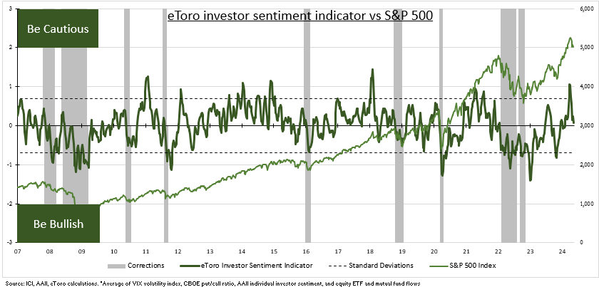 Tuesday - Cooler sentiment supports market. US stocks nearing all-time-high again, but now with lower and contrarian more supportive investor sentiment, per our contrarian indicator tracking fund flows, volatility, put/call and retail investors. @eToro etor.com/news-and-analy…