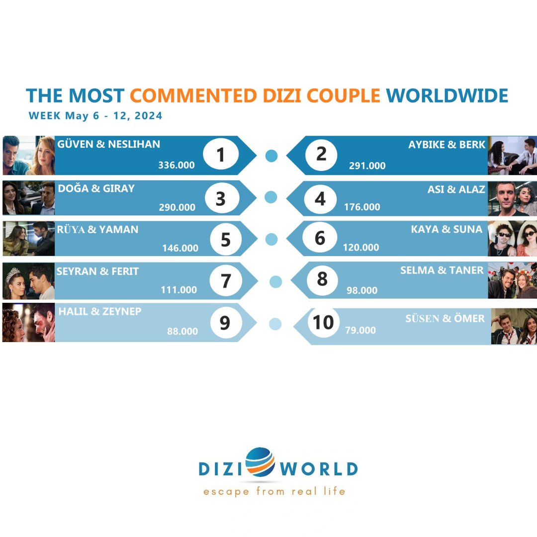 #GüvNes The most commented dizi couple worldwide with 336K🥇in the previous week, May 6 - 12, 2024. 🔹Top 10 dizi couples on social media #GüvNes #AyBer #DoğAy #AsLaz #RüYam #KaySun #SeyFer #SelTan #HalZey #SüsÖm